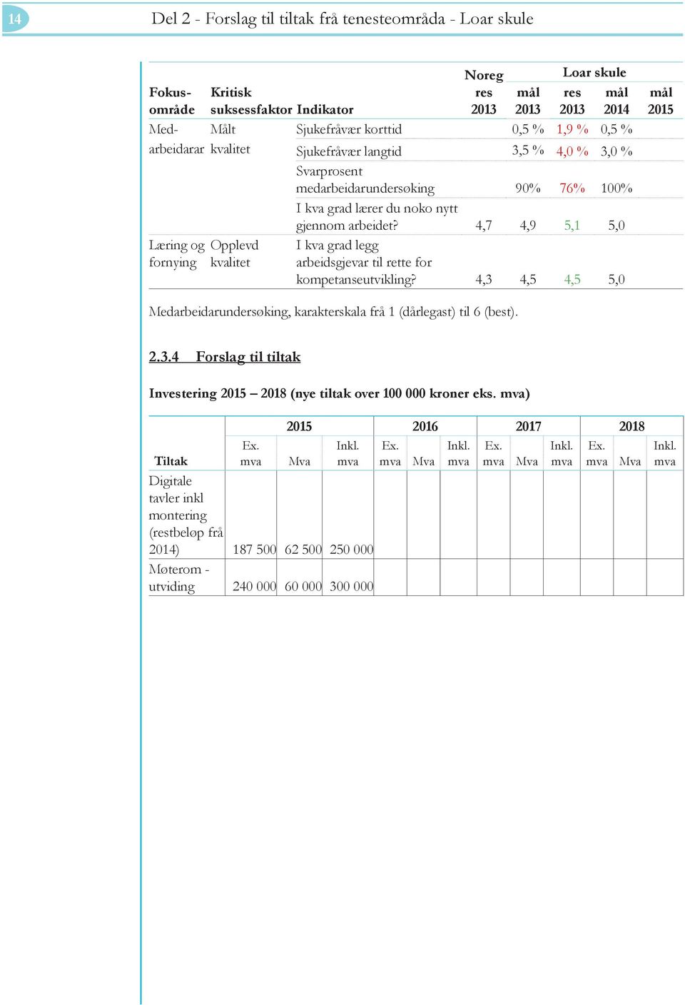 4,7 4,9 5,1 5,0 Læring og fornying Opplevd kvalitet I kva grad legg arbeidsgjevar til rette for kompetanseutvikling?