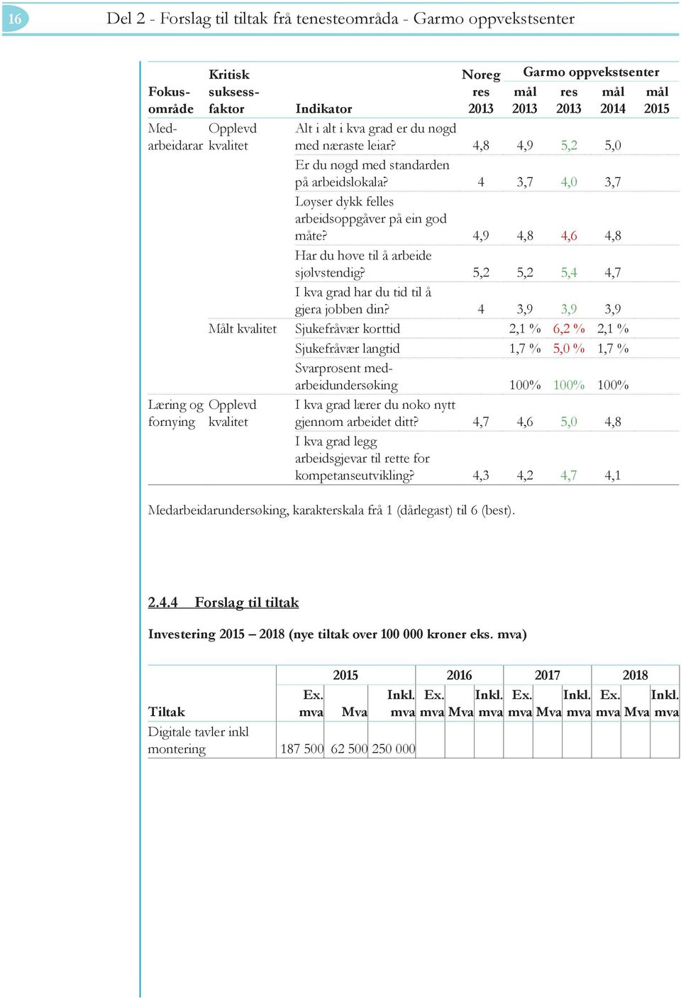 4 3,7 4,0 3,7 Løyser dykk felles arbeidsoppgåver på ein god måte? 4,9 4,8 4,6 4,8 Har du høve til å arbeide sjølvstendig? 5,2 5,2 5,4 4,7 I kva grad har du tid til å gjera jobben din?