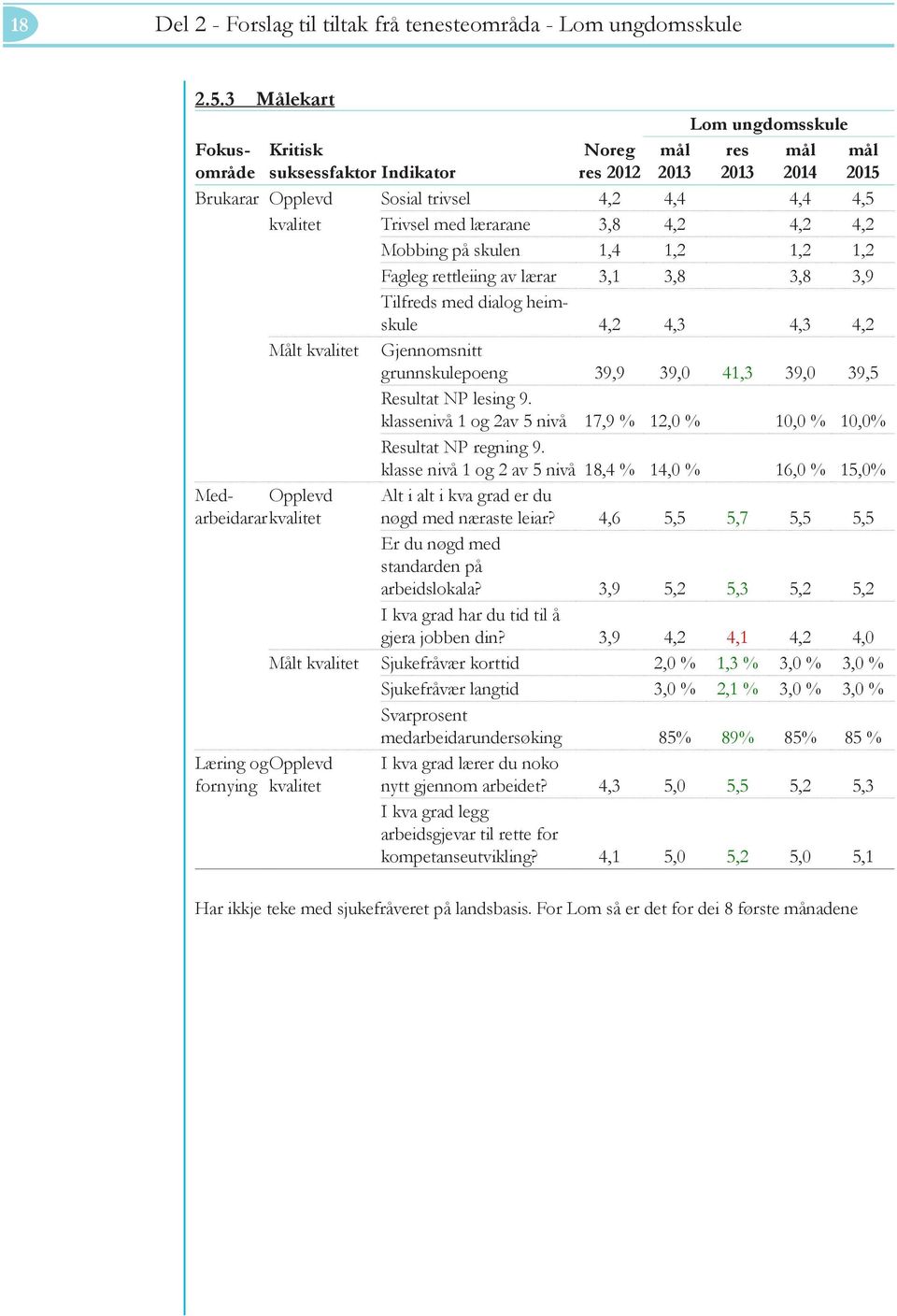 Mobbing på skulen 1,4 1,2 1,2 1,2 Fagleg rettleiing av lærar 3,1 3,8 3,8 3,9 Tilfreds med dialog heimskule 4,2 4,3 4,3 4,2 Målt kvalitet Gjennomsnitt grunnskulepoeng 39,9 39,0 41,3 39,0 39,5 Resultat
