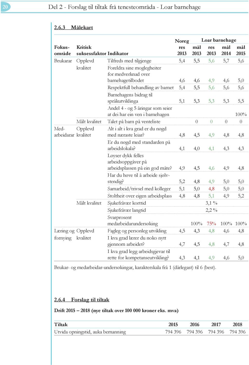 medverknad over barnehagetilbodet 4,6 4,6 4,9 4,6 5,0 Respektfull behandling av barnet 5,4 5,5 5,6 5,6 5,6 Barnehagens bidrag til språkutviklinga 5,1 5,3 5,3 5,3 5,5 Andel 4 - og 5 åringar som seier