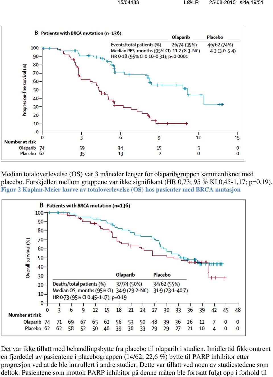 Figur 2 Kaplan-Meier kurve av totaloverlevelse (OS) hos pasienter med BRCA mutasjon Det var ikke tillatt med behandlingsbytte fra placebo til olaparib i studien.