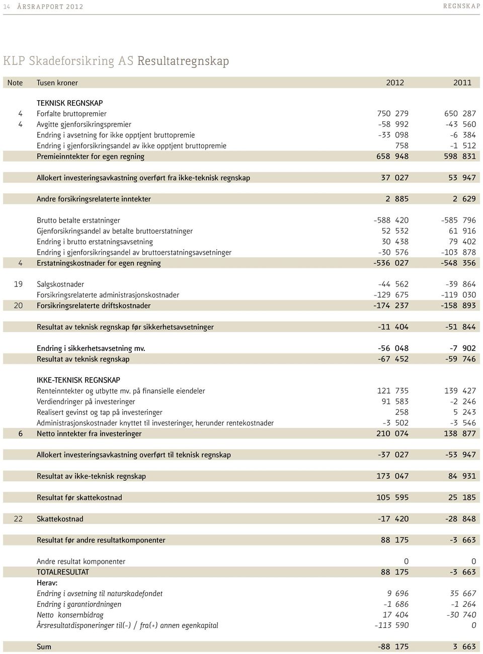 investeringsavkastning overført fra ikke-teknisk regnskap 37 027 53 947 Andre forsikringsrelaterte inntekter 2 885 2 629 Brutto betalte erstatninger -588 420-585 796 Gjenforsikringsandel av betalte