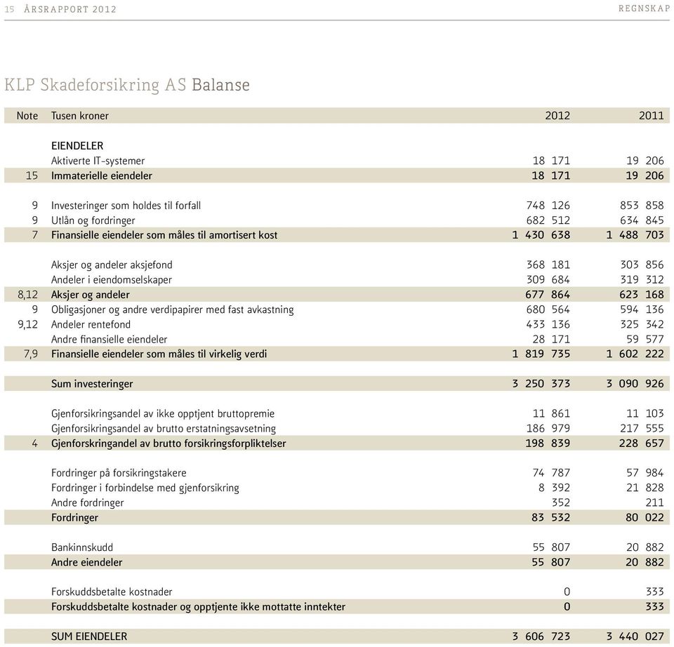 eiendomselskaper 309 684 319 312 8,12 Aksjer og andeler 677 864 623 168 9 Obligasjoner og andre verdipapirer med fast avkastning 680 564 594 136 9,12 Andeler rentefond 433 136 325 342 Andre