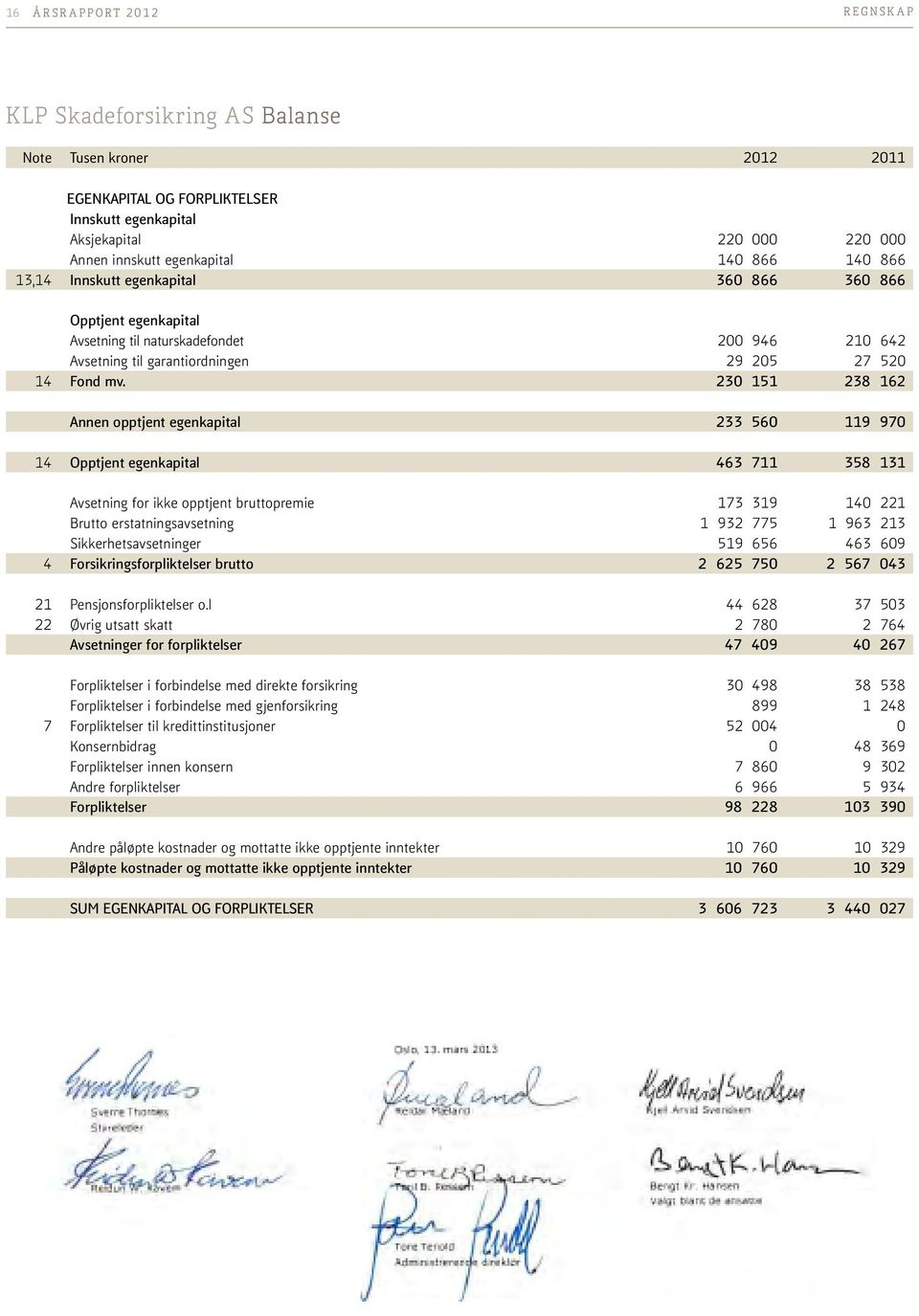 230 151 238 162 Annen opptjent egenkapital 233 560 119 970 14 Opptjent egenkapital 463 711 358 131 Avsetning for ikke opptjent bruttopremie 173 319 140 221 Brutto erstatningsavsetning 1 932 775 1 963