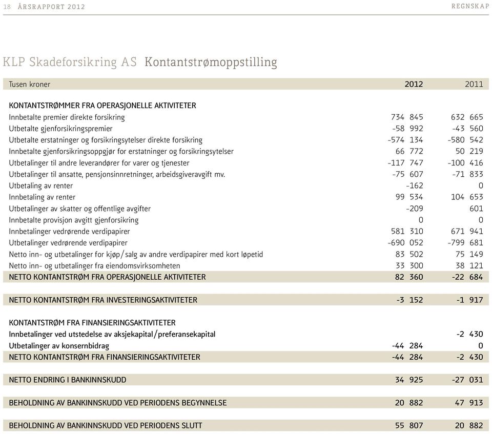 forsikringsytelser 66 772 50 219 Utbetalinger til andre leverandører for varer og tjenester -117 747-100 416 Utbetalinger til ansatte, pensjonsinnretninger, arbeidsgiveravgift mv.