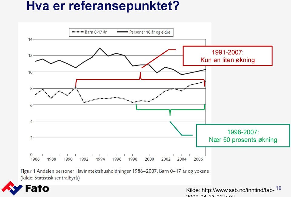 1998-2007: Nær 50 prosents