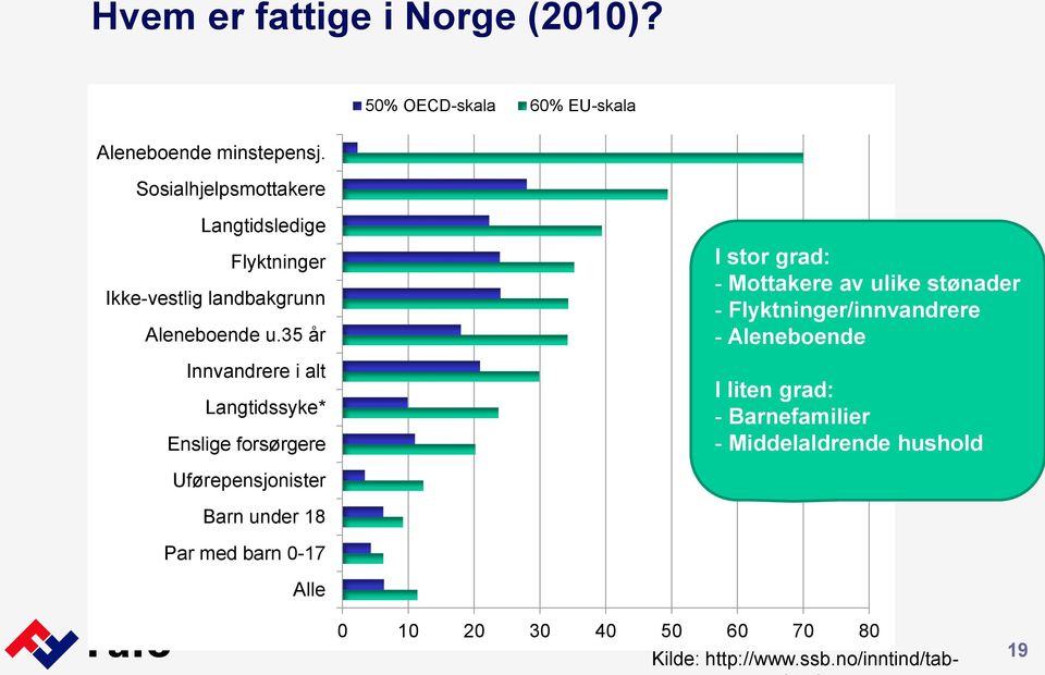 35 år Innvandrere i alt Langtidssyke* Enslige forsørgere I stor grad: - Mottakere av ulike stønader -