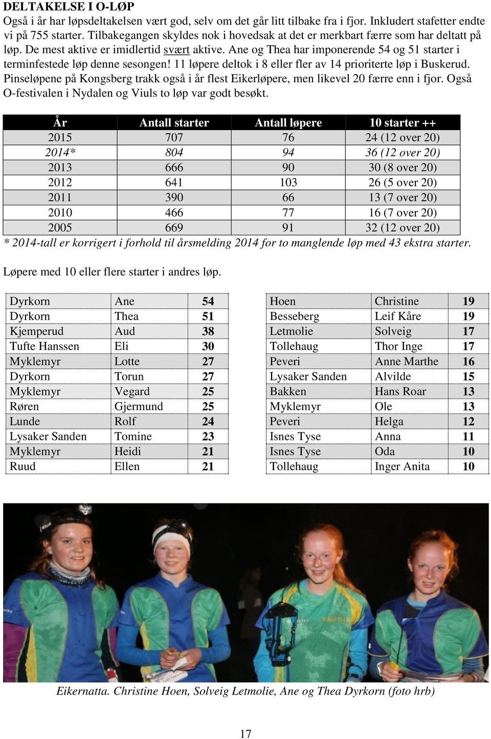 Ane og Thea har imponerende 54 og 51 starter i terminfestede løp denne sesongen! 11 løpere deltok i 8 eller fler av 14 prioriterte løp i Buskerud.