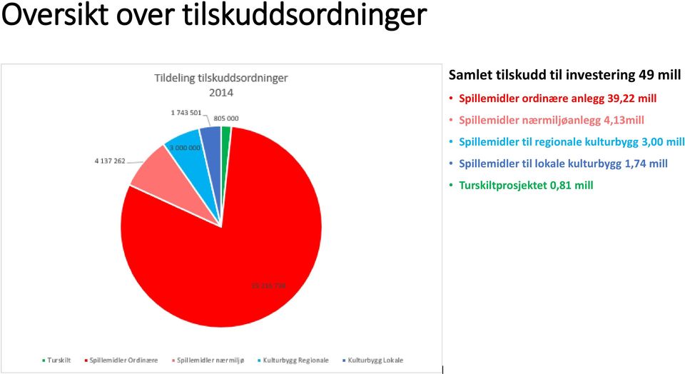 nærmiljøanlegg 4,13mill Spillemidler til regionale kulturbygg 3,00