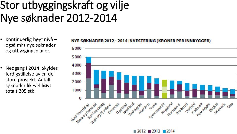 utbyggingsplaner. Nedgang i 2014.