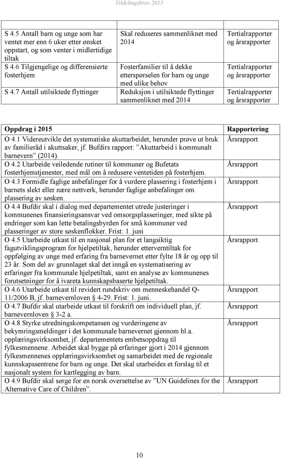 2014 Tertialrapporter og årsrapporter Tertialrapporter og årsrapporter Tertialrapporter og årsrapporter Oppdrag i 2015 O 4.