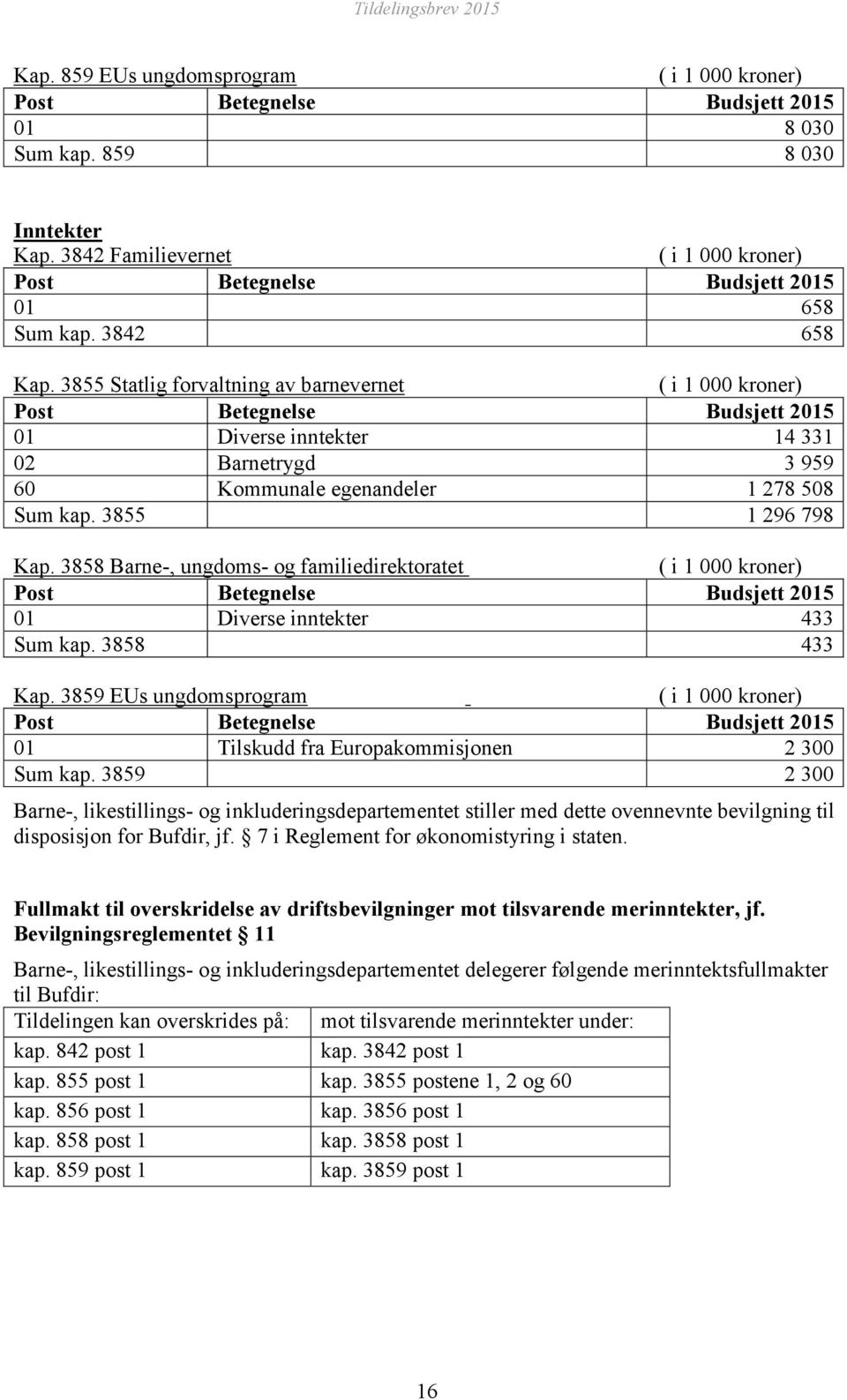 3855 Statlig forvaltning av barnevernet ( i 1 000 kroner) Post Betegnelse Budsjett 2015 01 Diverse inntekter 14 331 02 Barnetrygd 3 959 60 Kommunale egenandeler 1 278 508 Sum kap. 3855 1 296 798 Kap.