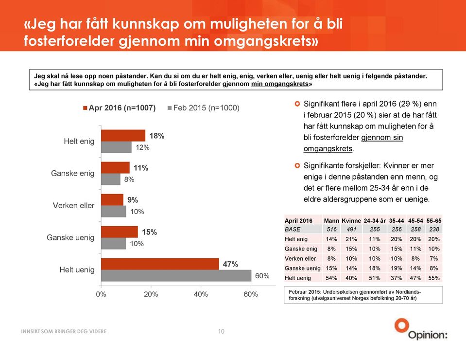 Verken eller 11% 8% 9% 10% Signifikante forskjeller: Kvinner er mer enige i denne påstanden enn menn, og det er flere mellom 25-34 år enn i de eldre aldersgruppene som er uenige.