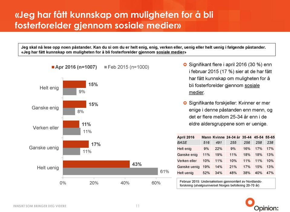 Verken eller 8% 11% 11% Signifikante forskjeller: Kvinner er mer enige i denne påstanden enn menn, og det er flere mellom 25-34 år enn i de eldre aldersgruppene som er uenige.