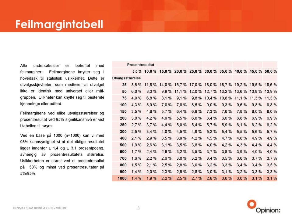 Feilmarginene ved ulike utvalgsstørrelser og prosentresultat ved 95% signifikansnivå er vist i tabellen til høyre.