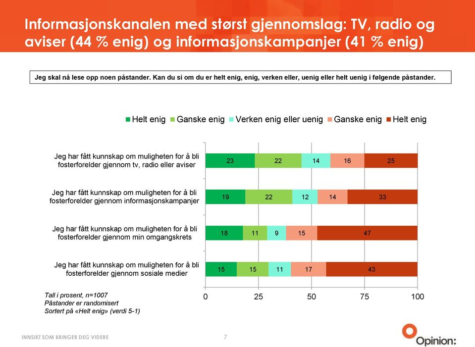 informasjonskampanjer 19 22 12 14 33 Jeg har fått kunnskap om muligheten for å bli fosterforelder gjennom min omgangskrets 18 11 9 15 47 Jeg har fått kunnskap