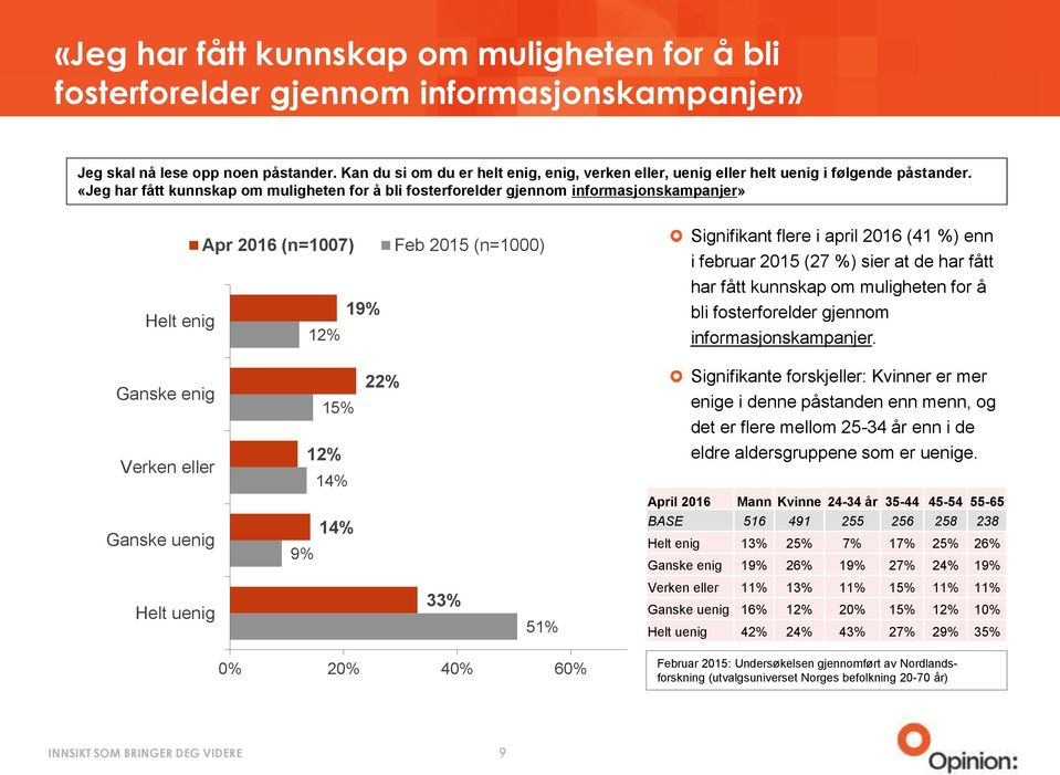 informasjonskampanjer. Verken eller 12% 14% 22% Signifikante forskjeller: Kvinner er mer enige i denne påstanden enn menn, og det er flere mellom 25-34 år enn i de eldre aldersgruppene som er uenige.