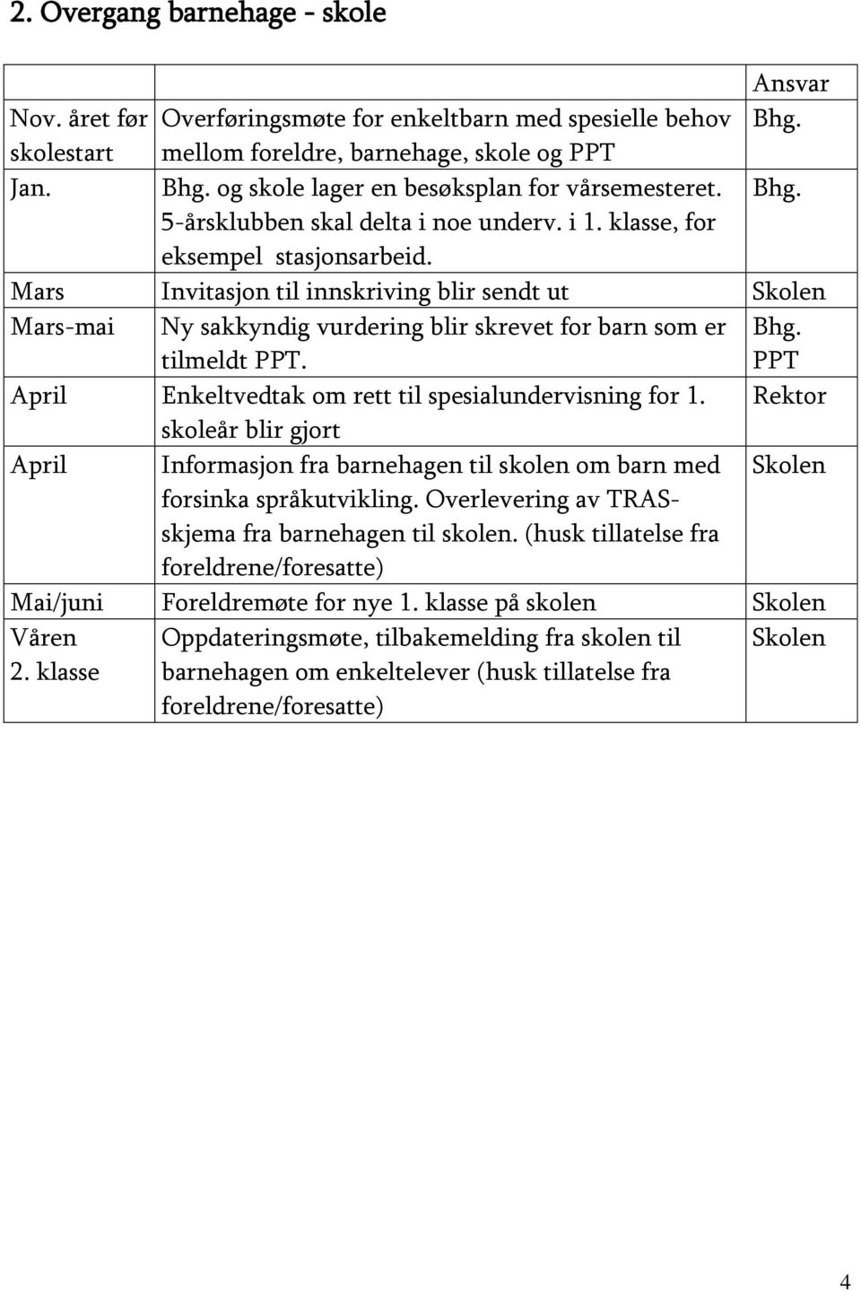 Mars Invitasjon til innskriving blir sendt ut Skolen Mars-mai Ny sakkyndig vurdering blir skrevet for barn som er tilmeldt PPT. Bhg. PPT April Enkeltvedtak om rett til spesialundervisning for 1.