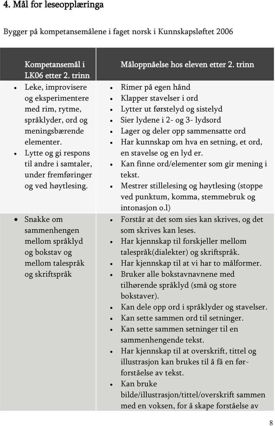 Snakke om sammenhengen mellom språklyd og bokstav og mellom talespråk og skriftspråk Måloppnåelse hos eleven etter 2.