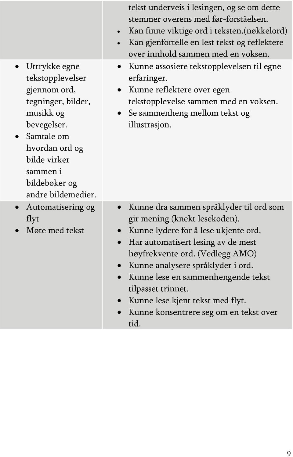 (nøkkelord) Kan gjenfortelle en lest tekst og reflektere over innhold sammen med en voksen. Kunne assosiere tekstopplevelsen til egne erfaringer.