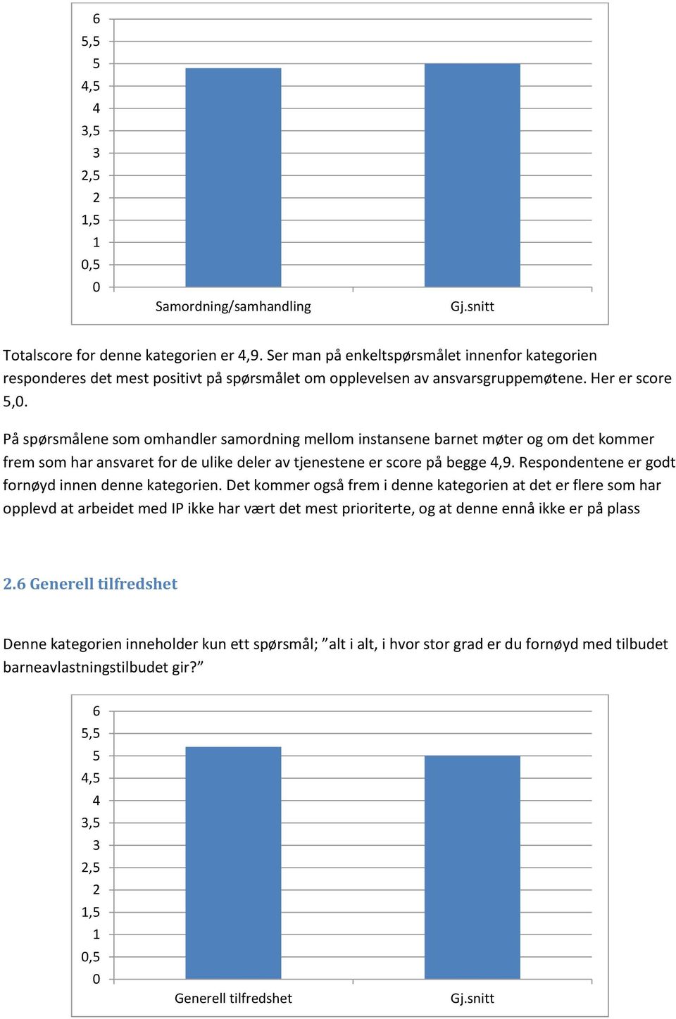 På spørsmålene som omhandler samordning mellom instansene barnet møter og om det kommer frem som har ansvaret for de ulike deler av tjenestene er score på begge 4,9.