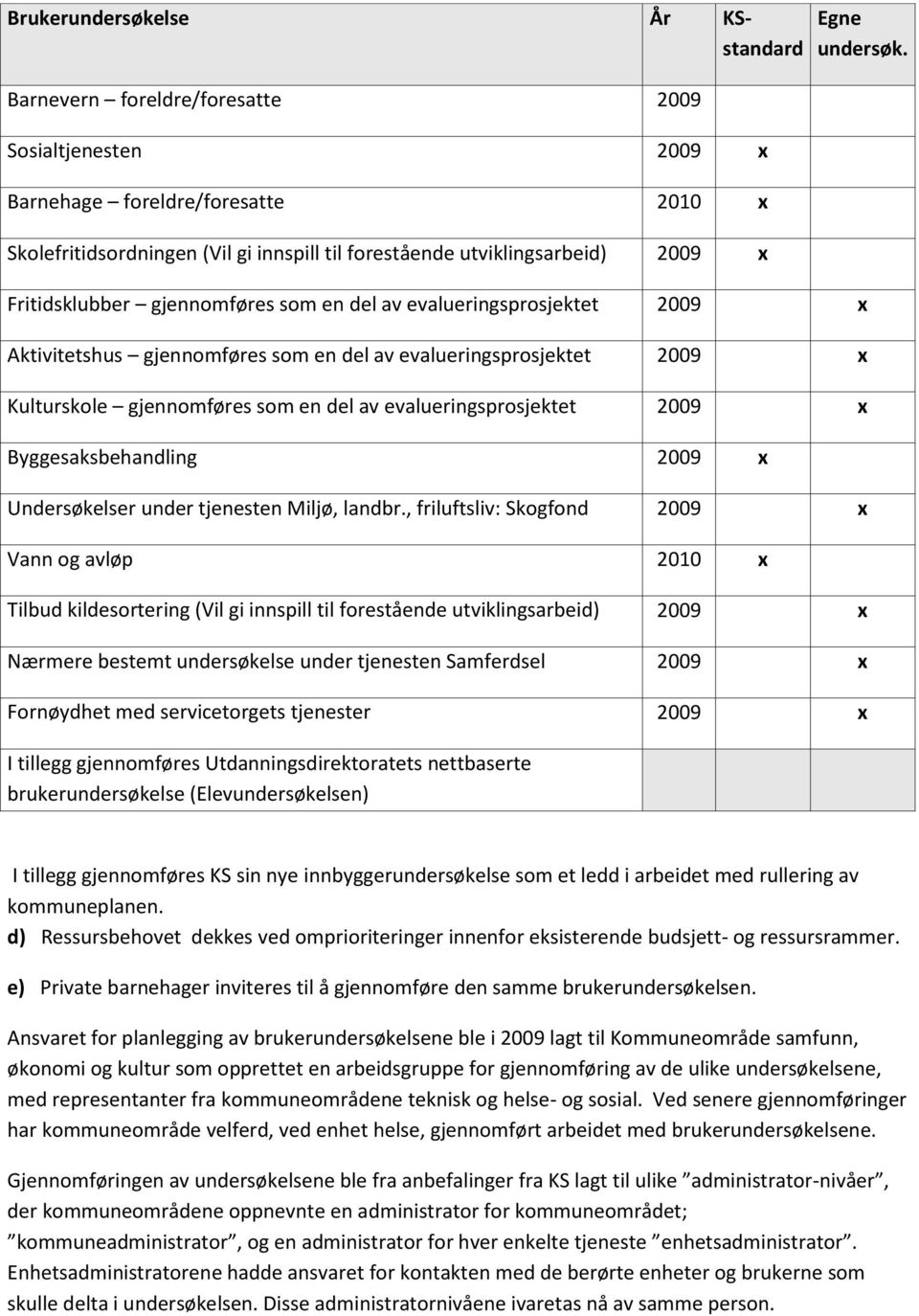 Fritidsklubber gjennomføres som en del av evalueringsprosjektet 2009 x Aktivitetshus gjennomføres som en del av evalueringsprosjektet 2009 x Kulturskole gjennomføres som en del av