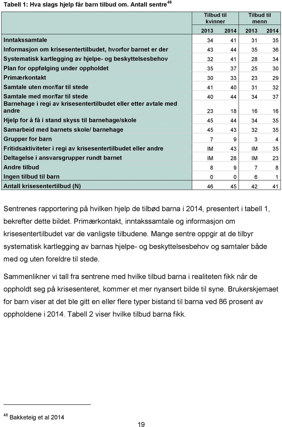 hjelpe- og beskyttelsesbehov 32 41 28 34 Plan for oppfølging under oppholdet 35 37 25 30 Primærkontakt 30 33 23 29 Samtale uten mor/far til stede 41 40 31 32 Samtale med mor/far til stede 40 44 34 37