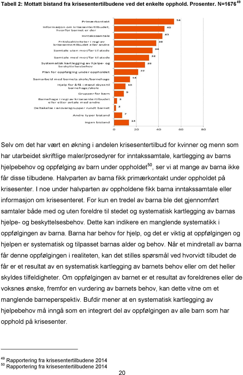 oppfølging av barn under oppholdet 50, ser vi at mange av barna ikke får disse tilbudene. Halvparten av barna fikk primærkontakt under oppholdet på krisesenter.