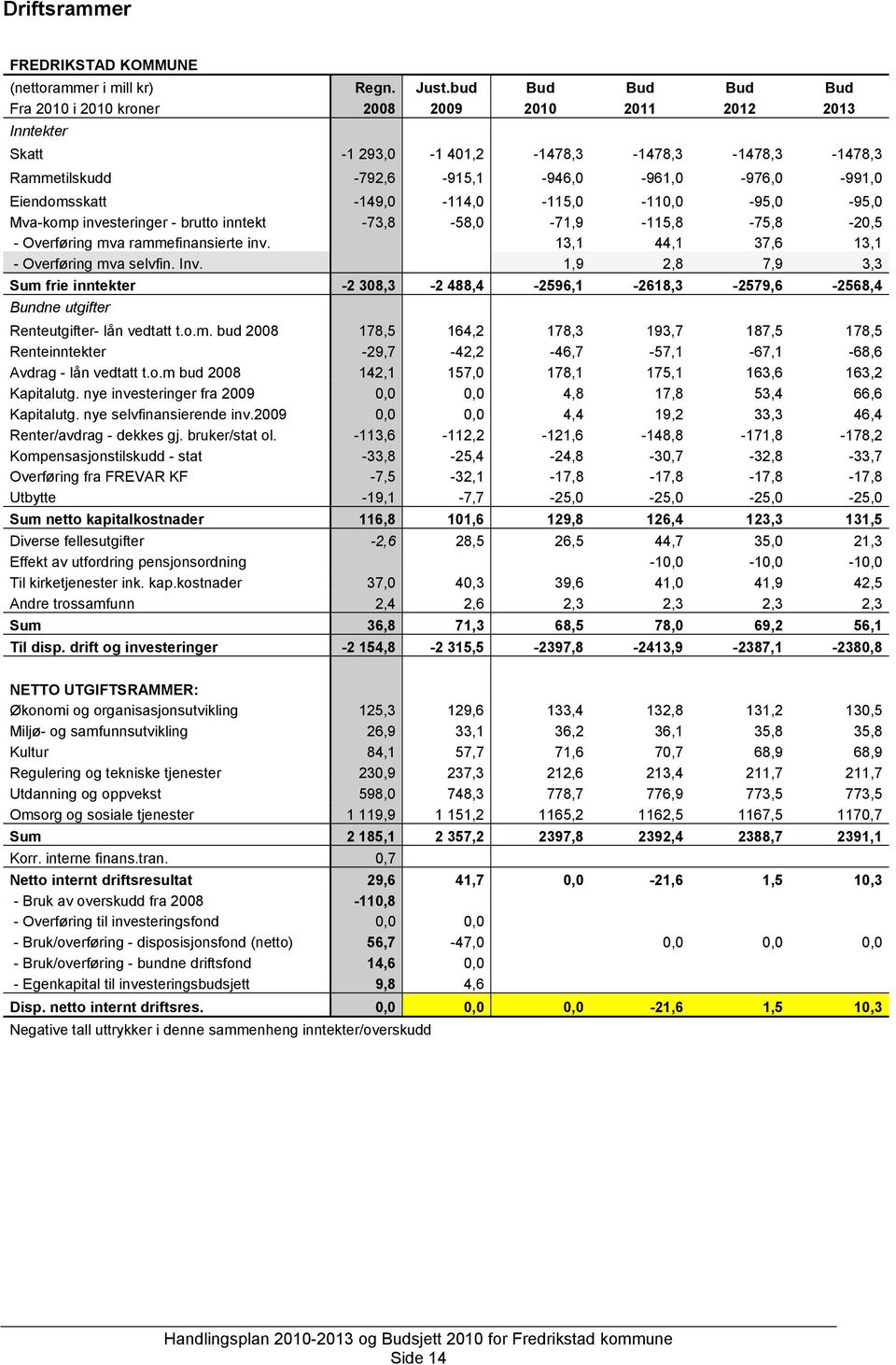 -149,0-114,0-115,0-110,0-95,0-95,0 Mva-komp investeringer - brutto inntekt -73,8-58,0-71,9-115,8-75,8-20,5 - Overføring mva rammefinansierte inv. 13,1 44,1 37,6 13,1 - Overføring mva selvfin. Inv.