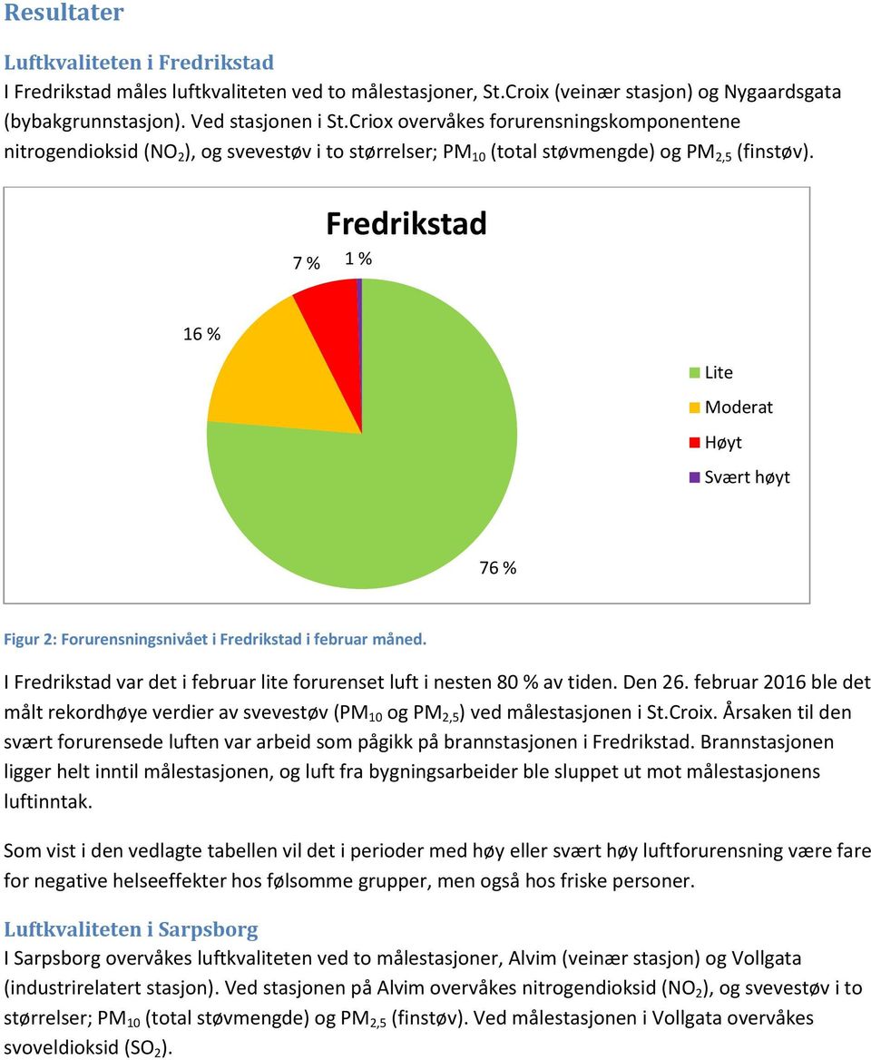 Fredrikstad 7 % 1 % 16 % Lite Moderat Høyt Svært høyt 76 % Figur 2: Forurensningsnivået i Fredrikstad i februar måned. I Fredrikstad var det i februar lite forurenset luft i nesten 80 % av tiden.