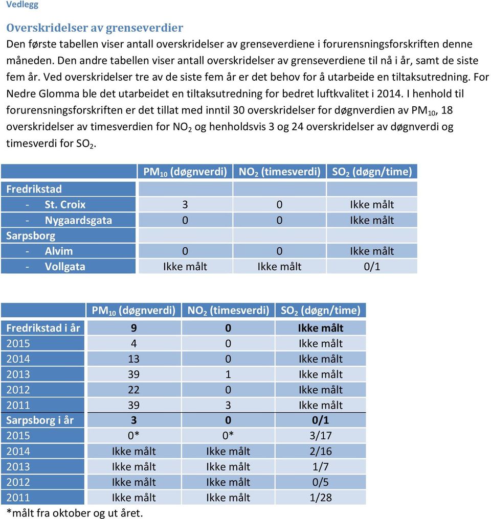 For Nedre Glomma ble det utarbeidet en tiltaksutredning for bedret luftkvalitet i 2014.