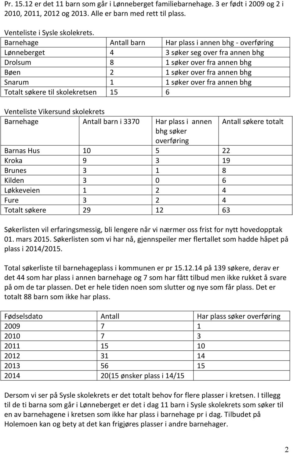 annen bhg Totalt søkere til skolekretsen 15 6 Venteliste Vikersund skolekrets Barnehage Antall barn i 3370 Har plass i annen Antall søkere totalt bhg søker overføring Barnas Hus 10 5 22 Kroka 9 3 19