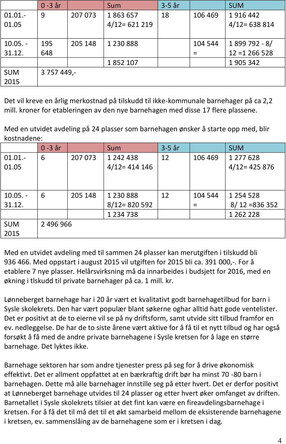 Med en utvidet avdeling på 24 plasser som barnehagen ønsker å starte opp med, blir kostnadene: 0-3 år Sum 3-5 år SUM 01.