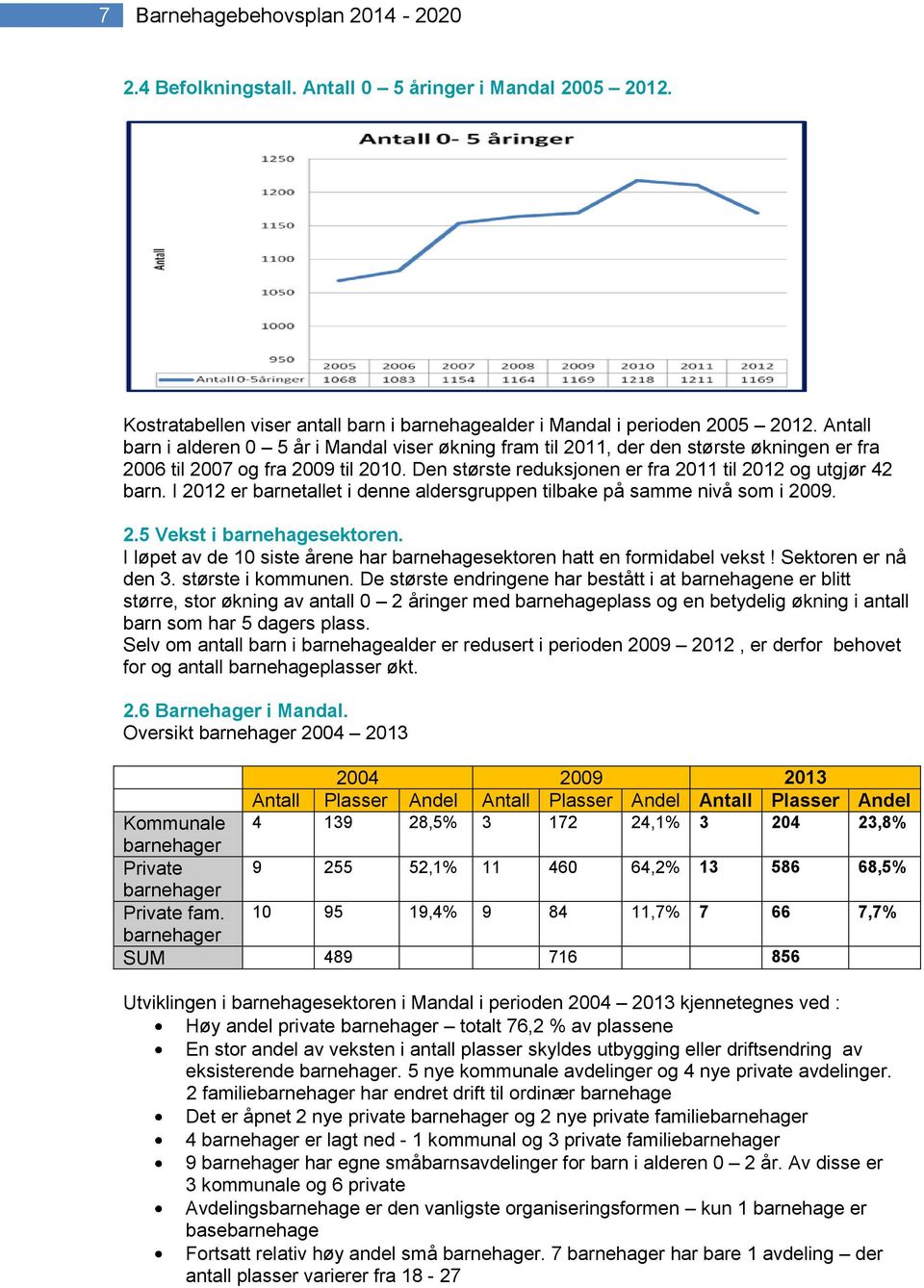 I 2012 er barnetallet i denne aldersgruppen tilbake på samme nivå som i 2009. 2.5 Vekst i barnehagesektoren. I løpet av de 10 siste årene har barnehagesektoren hatt en formidabel vekst!