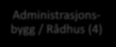 ADMINISTRASJONEN HAR PÅ OPPDRAG FRA KOMMUNESTYRET FOKUSERT PÅ 7 HOVEDOMRÅDER.