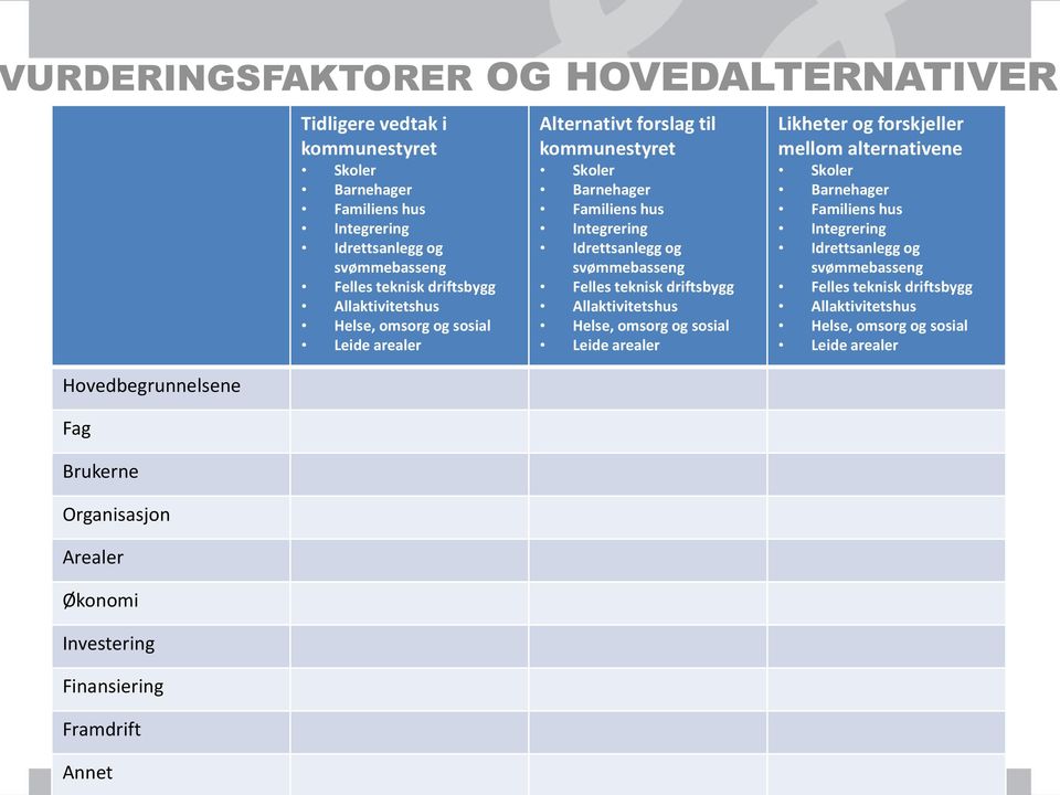 kommunestyret Skoler Barnehager Familiens hus Integrering Idrettsanlegg og svømmebasseng Felles teknisk driftsbygg Allaktivitetshus Helse, omsorg og sosial Leide arealer Likheter