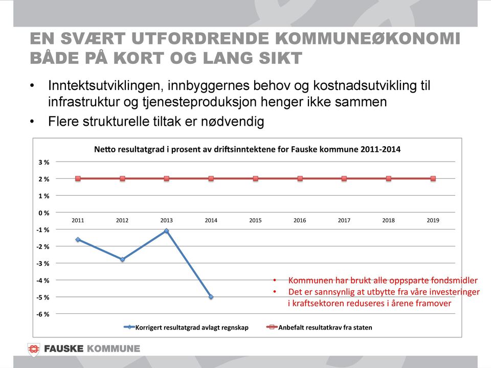 kommune 2011-2014 0 % -1 % 2011 2012 2013 2014 2015 2016 2017 2018 2019-2 % -3 % -4 % -5 % -6 % Kommunen har brukt alle oppsparte fondsmidler Det er