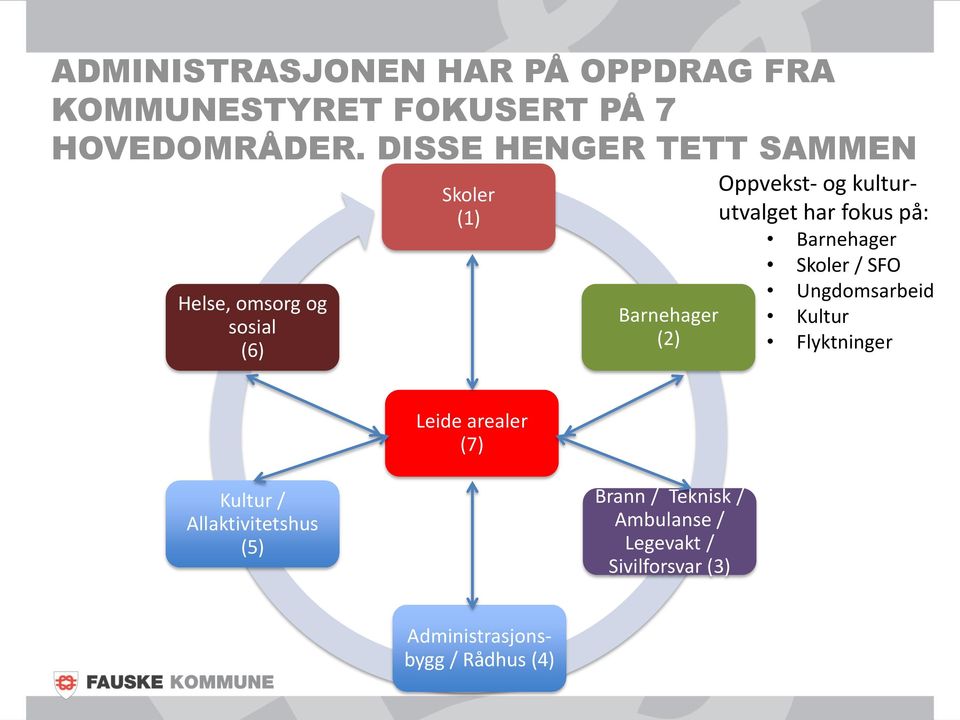 kulturutvalget har fokus på: Barnehager Skoler / SFO Ungdomsarbeid Kultur Flyktninger Leide