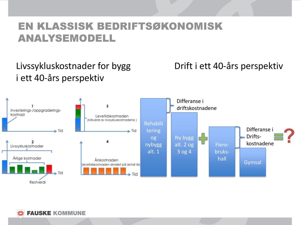 Differanse i driftskostnadene Rehabili tering og nybygg alt.