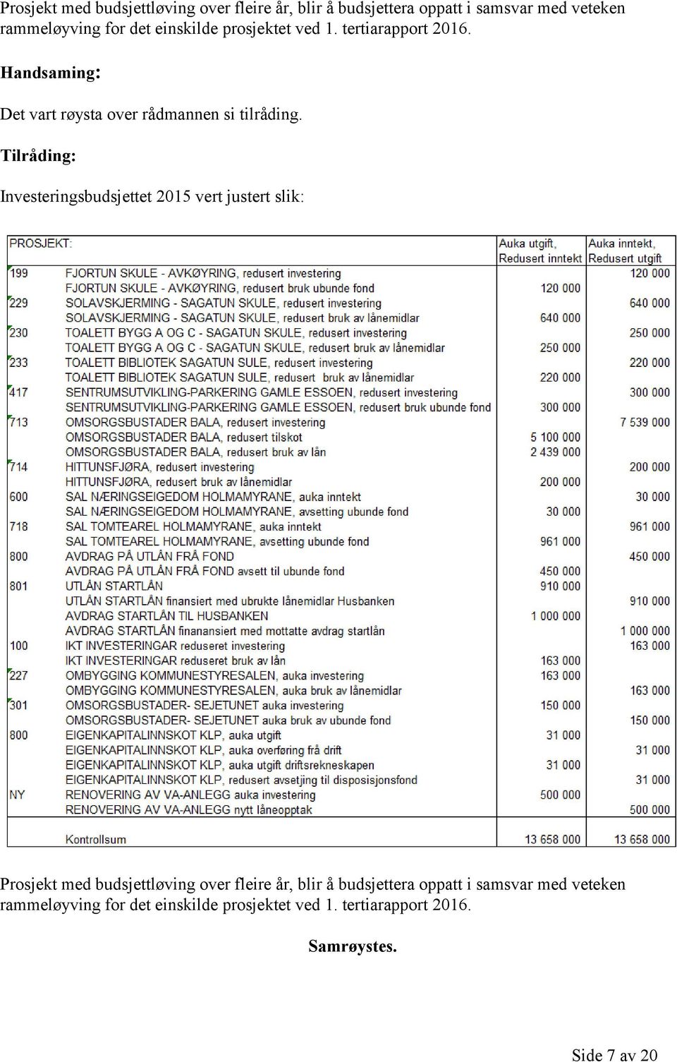 Investeringsbudsjettet 2015 vert justert slik:  for det einskilde prosjektet ved 1. tertiarapport 2016.