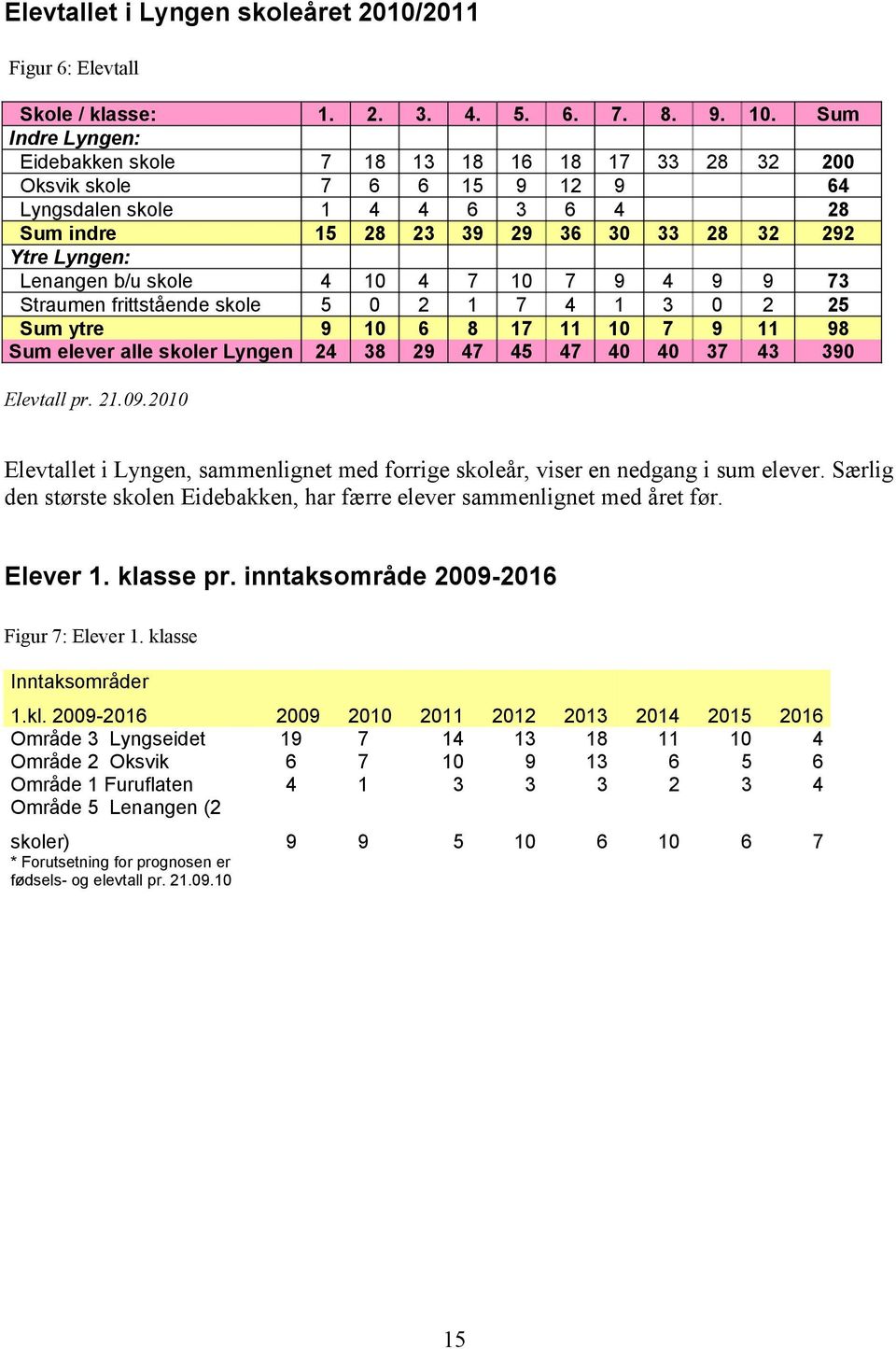 b/u skole 4 10 4 7 10 7 9 4 9 9 73 Straumen frittstående skole 5 0 2 1 7 4 1 3 0 2 25 Sum ytre 9 10 6 8 17 11 10 7 9 11 98 Sum elever alle skoler Lyngen 24 38 29 47 45 47 40 40 37 43 390 Elevtall pr.