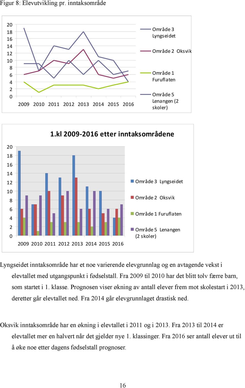 inntaksområde har et noe varierende elevgrunnlag og en avtagende vekst i elevtallet med utgangspunkt i fødselstall. Fra 2009 til 2010 har det blitt tolv færre barn, som startet i 1. klasse.