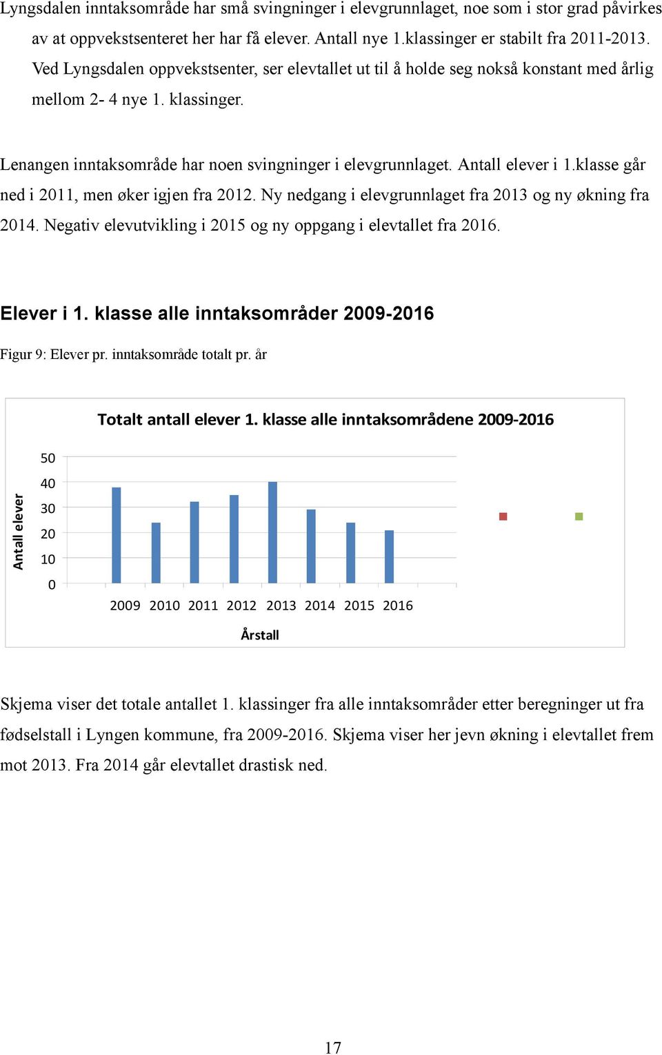 klasse går ned i 2011, men øker igjen fra 2012. Ny nedgang i elevgrunnlaget fra 2013 og ny økning fra 2014. Negativ elevutvikling i 2015 og ny oppgang i elevtallet fra 2016. Elever i 1.