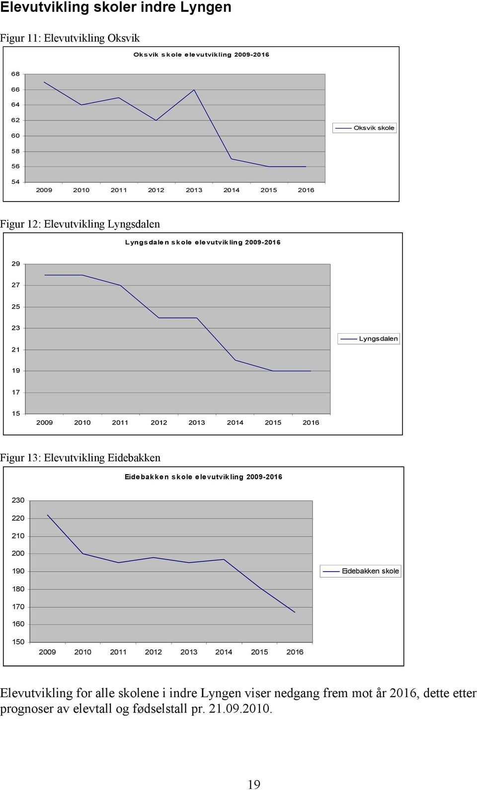 2015 2016 Figur 13: Elevutvikling Eidebakken Eidebakken skole elevutvikling 2009-2016 230 220 210 200 190 Eidebakken skole 180 170 160 150 2009 2010 2011 2012