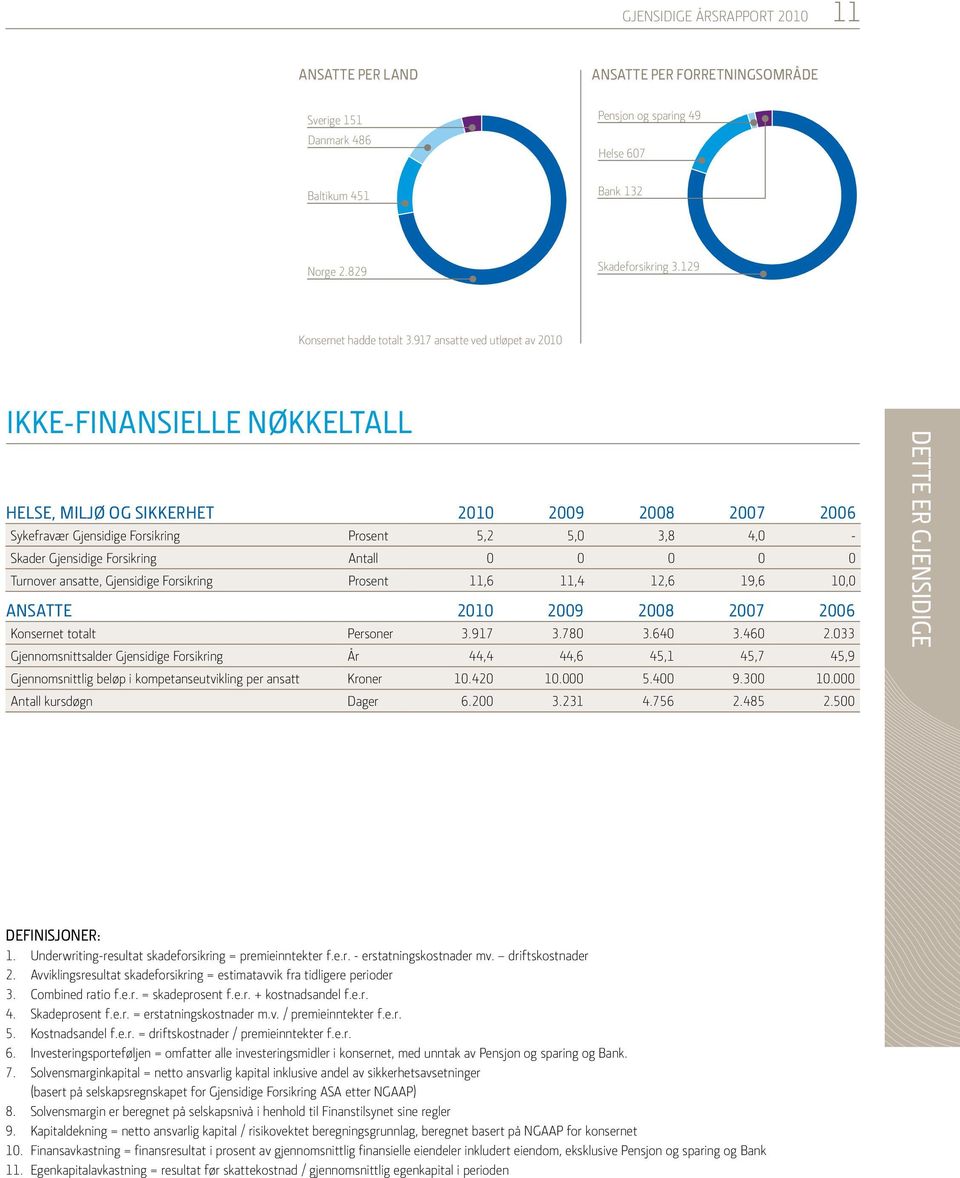 917 ansatte ved utløpet av 2010 Ikke-finansielle nøkkeltall Helse, miljø og sikkerhet 2010 2009 2008 2007 2006 Sykefravær Gjensidige Forsikring Prosent 5,2 5,0 3,8 4,0 - Skader Gjensidige Forsikring