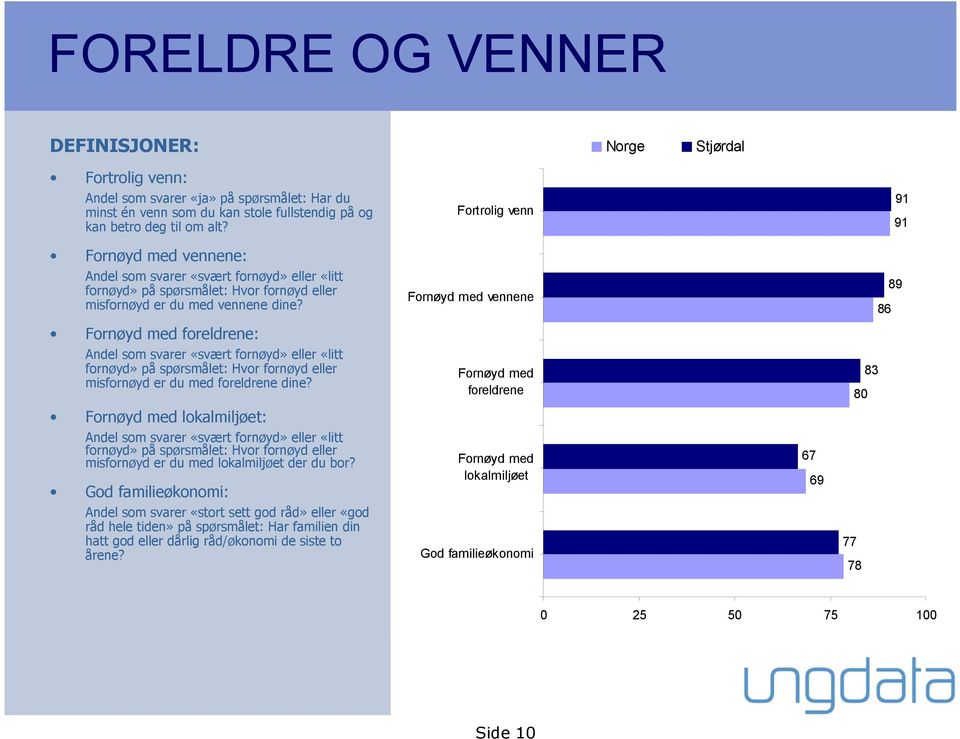 Fornøyd med foreldrene: Andel som svarer «svært fornøyd» eller «litt fornøyd» på spørsmålet: Hvor fornøyd eller misfornøyd er du med foreldrene dine?