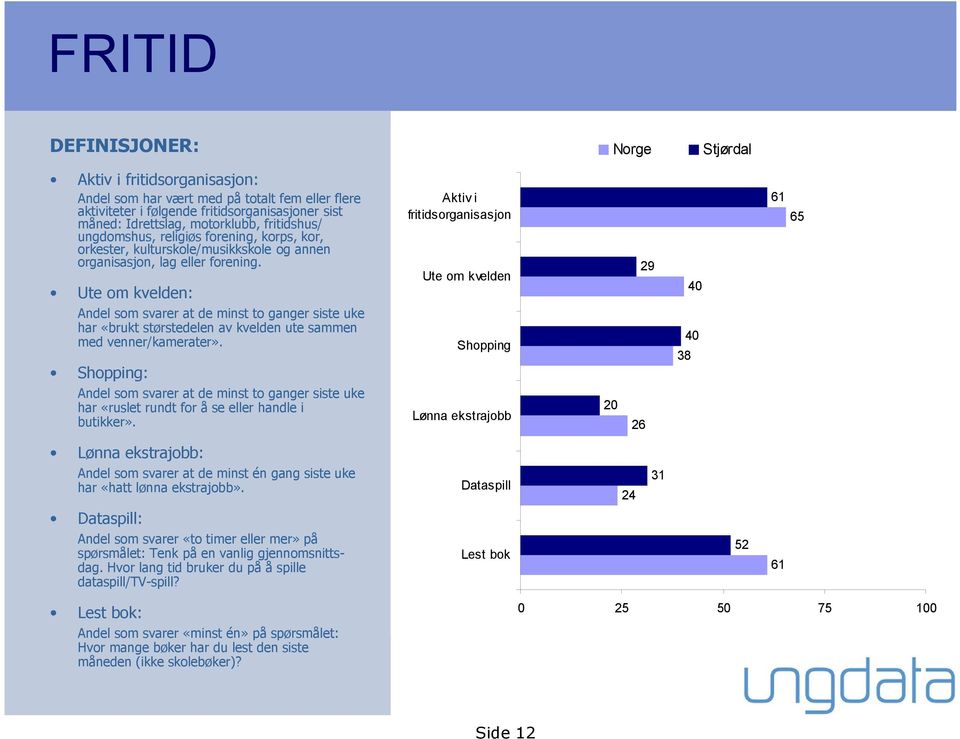 Ute om kvelden: Aktiv i fritidsorganisasjon Ute om kvelden 29 40 61 65 Andel som svarer at de minst to ganger siste uke har «brukt størstedelen av kvelden ute sammen med venner/kamerater».