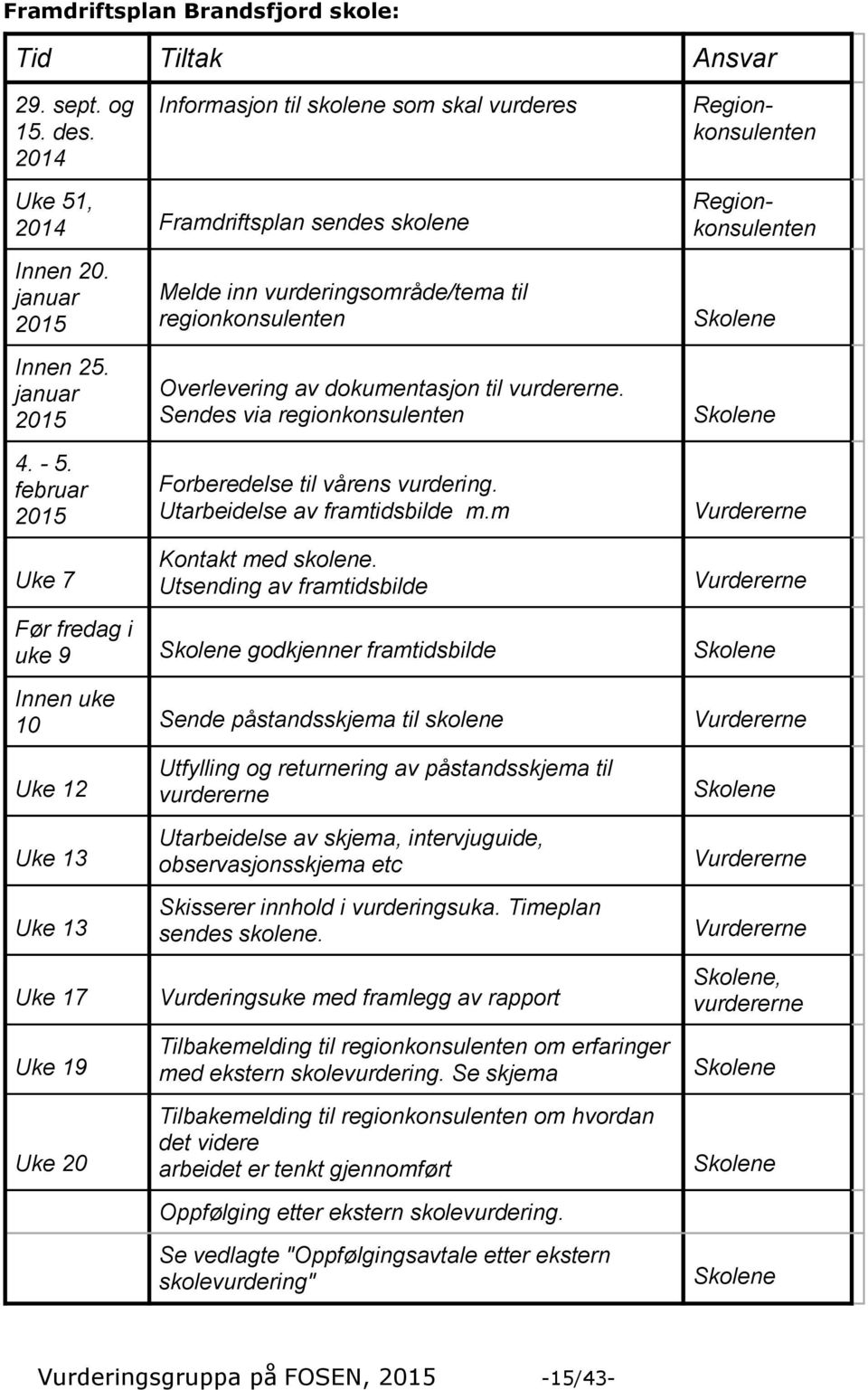 Sendes via regionkonsulenten Forberedelse til vårens vurdering. Utarbeidelse av framtidsbilde m.m Kontakt med skolene.