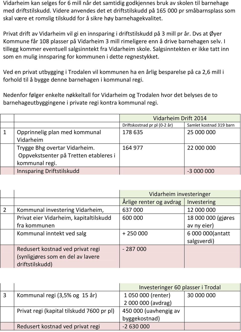 Privat drift av Vidarheim vil gi en innsparing i driftstilskudd på 3 mill pr år. Dvs at Øyer Kommune får 108 plasser på Vidarheim 3 mill rimeligere enn å drive barnehagen selv.