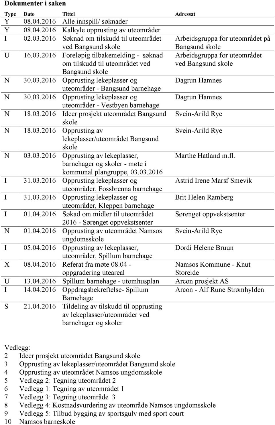 03.2016 Opprusting lekeplasser og uteområder - Vestbyen barnehage N 18.03.2016 Ideer prosjekt uteområdet Bangsund skole N 18.03.2016 Opprusting av lekeplasser/uteområdet Bangsund skole N 03.03.2016 Opprusting av lekeplasser, barnehager og skoler - møte i kommunal plangruppe, 03.